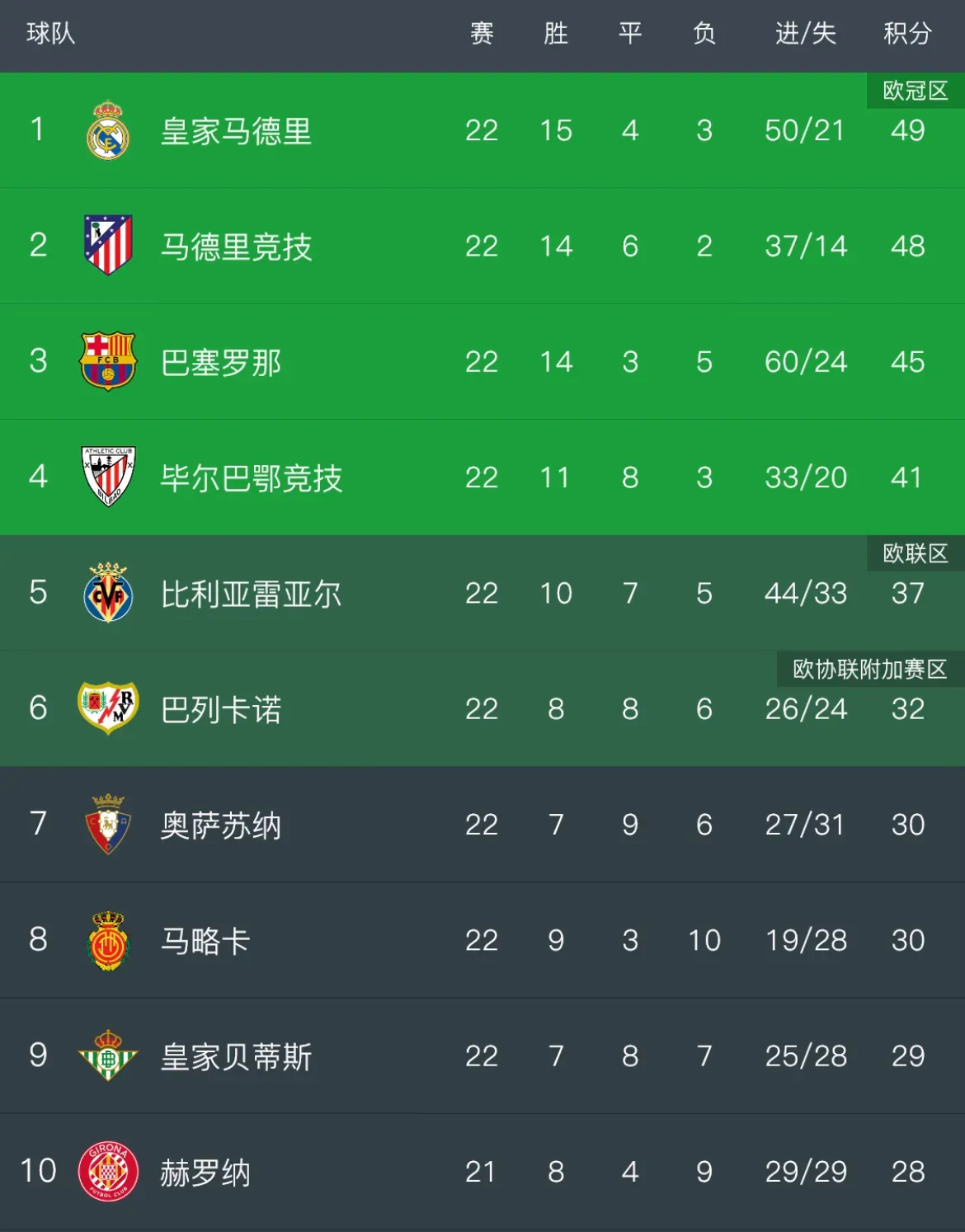 包含西甲球队实力对比，强弱差距凸显，战绩斐然的词条